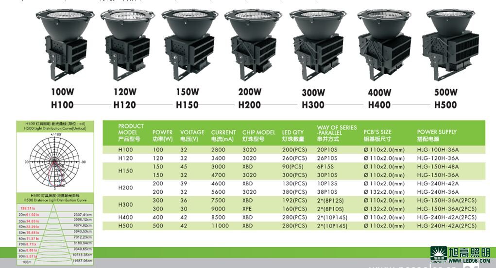 高檔高端SWK205-500w高效LED工礦燈，LED工廠燈廠家直銷，LED節(jié)能燈體育場館